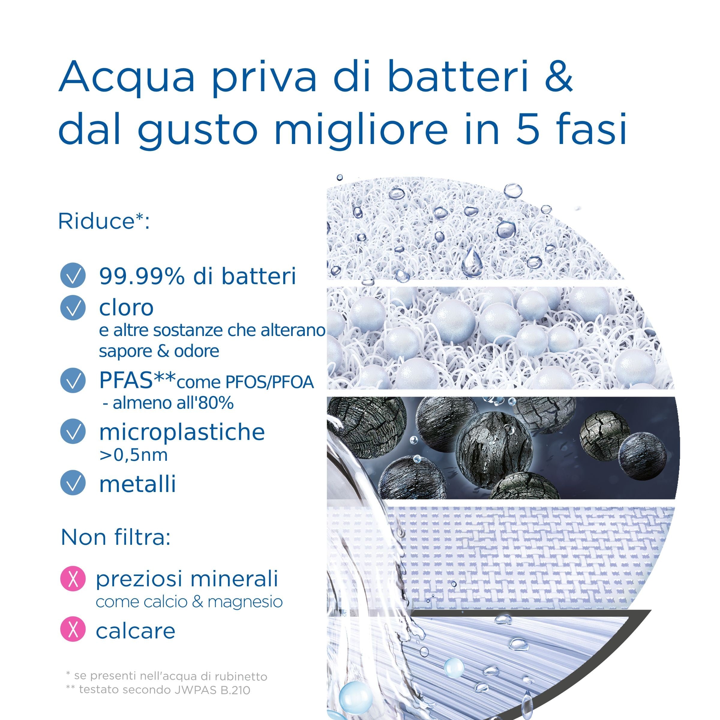 Acqua priva di batteri e dal gusto migliore in 5 fasi di filtrazione BRITA On Tap V-MF